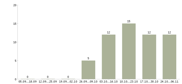 Работа специалист по безопасности Карелия - Число вакансий Карелия по специальности специалист по безопасности за 2 месяца
