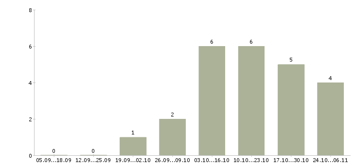 Работа расклейщик объявления Набережные челны - Число вакансий Набережные челны по специальности расклейщик объявления за 2 месяца