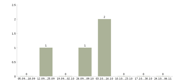 Работа горничная гостиницы Нижний новгород - Число вакансий Нижний новгород по специальности горничная гостиницы за 2 месяца