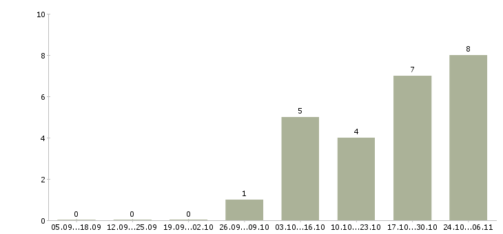 Работа водитель без опыта Орехово-зуево - Число вакансий Орехово-зуево по специальности водитель без опыта за 2 месяца