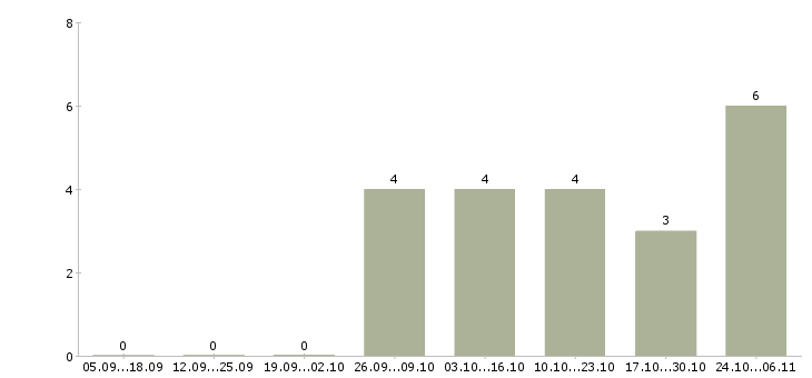 Работа рабочий в производство Орехово-зуево - Число вакансий Орехово-зуево по специальности рабочий в производство за 2 месяца