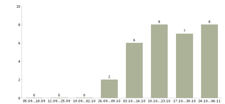 Работа медицинский администратор Ростов-на-дону - Число вакансий Ростов-на-дону по специальности медицинский администратор за 2 месяца