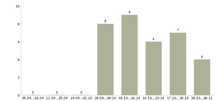 Работа машинист крана Якутия - Число вакансий Якутия по специальности машинист крана за 2 месяца