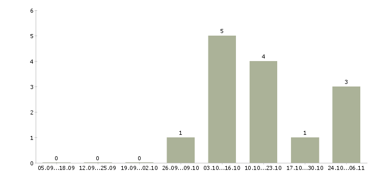 Работа повар столовой в Барнауле - Число вакансий в Барнауле по специальности повар столовой за 2 месяца