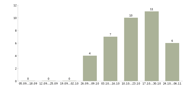 Работа помощники повара в Барнауле - Число вакансий в Барнауле по специальности помощники повара за 2 месяца