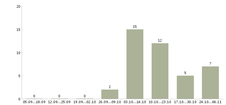 Работа водитель семейный в Брянске - Число вакансий в Брянске по специальности водитель семейный за 2 месяца