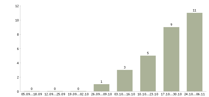Работа врач санитарный в Владимире - Число вакансий в Владимире по специальности врач санитарный за 2 месяца
