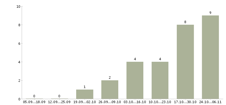 Работа агент недвижимости в Воронеже - Число вакансий в Воронеже по специальности агент недвижимости за 2 месяца