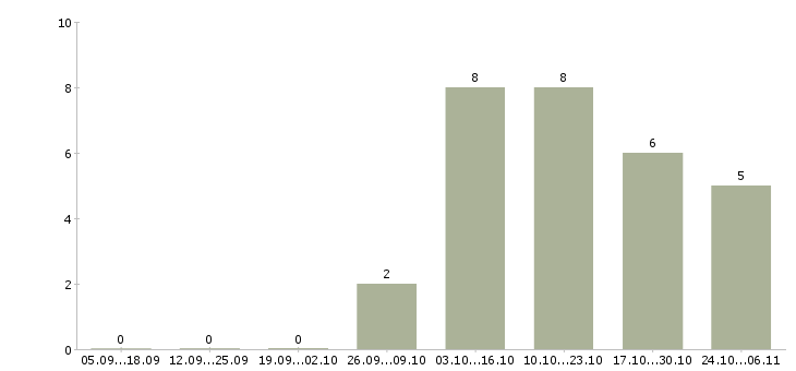 Работа косметолог по лицу в Екатеринбурге - Число вакансий в Екатеринбурге по специальности косметолог по лицу за 2 месяца