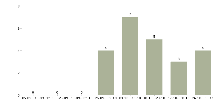 Работа 1с программист в Иваново - Число вакансий в Иваново по специальности 1с программист за 2 месяца