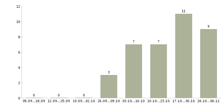 Работа помощники повара в Иваново - Число вакансий в Иваново по специальности помощники повара за 2 месяца