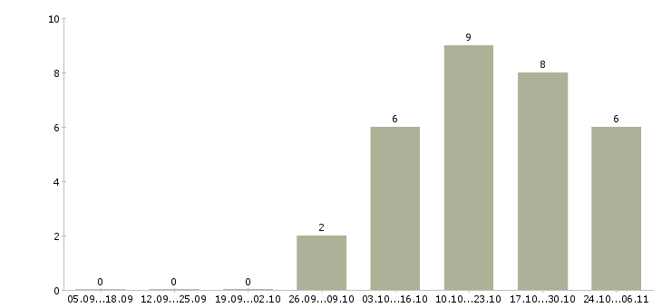 Работа администратор медицинский в Иркутске - Число вакансий в Иркутске по специальности администратор медицинский за 2 месяца