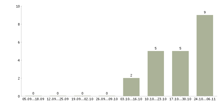 Работа врач санитарный в Казани - Число вакансий в Казани по специальности врач санитарный за 2 месяца