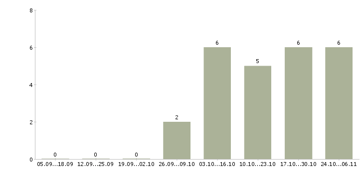 Работа мастер педикюра в Казани - Число вакансий в Казани по специальности мастер педикюра за 2 месяца