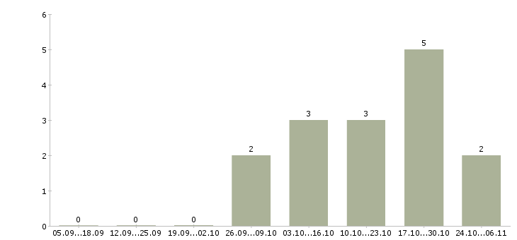 Работа ищем партнеров в Калининграде - Число вакансий в Калининграде по специальности ищем партнеров за 2 месяца