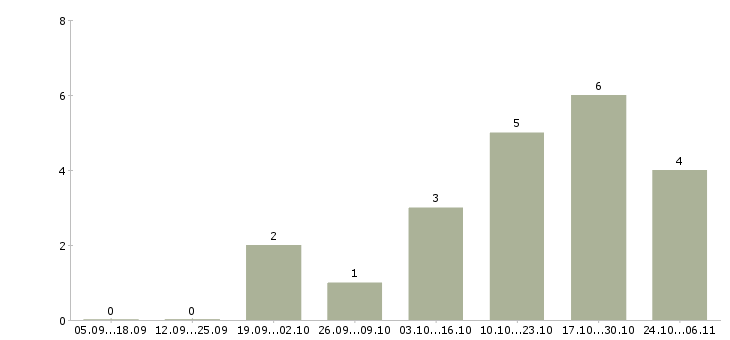 Работа расклейщик объявления в Калининграде - Число вакансий в Калининграде по специальности расклейщик объявления за 2 месяца