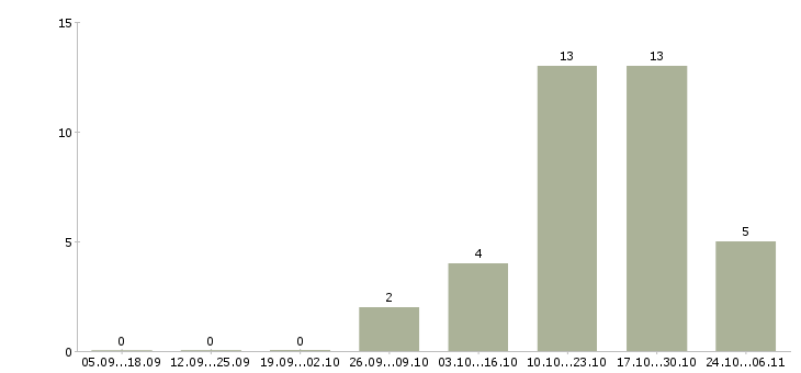 Работа повара в столовую в Калуге - Число вакансий в Калуге по специальности повара в столовую за 2 месяца