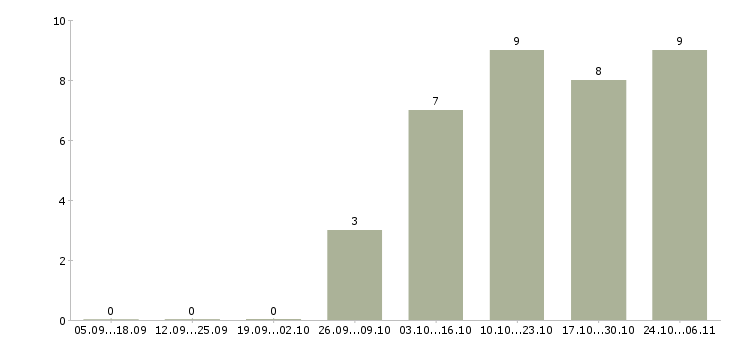 Работа студентам на лето в Кемерово - Число вакансий в Кемерово по специальности студентам на лето за 2 месяца