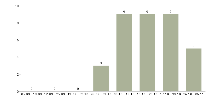 Работа для студентов на лето в Красноярске - Число вакансий в Красноярске по специальности для студентов на лето за 2 месяца