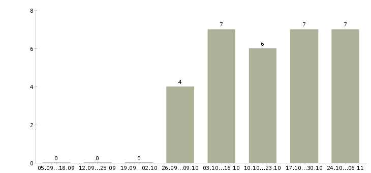 Работа помощники повара в Красноярске - Число вакансий в Красноярске по специальности помощники повара за 2 месяца