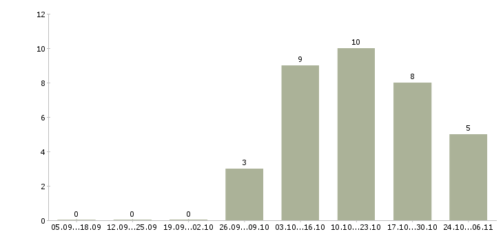 Работа специалист по безопасности в Кургане - Число вакансий в Кургане по специальности специалист по безопасности за 2 месяца