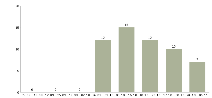 Работа врач санитарный в Липецке - Число вакансий в Липецке по специальности врач санитарный за 2 месяца
