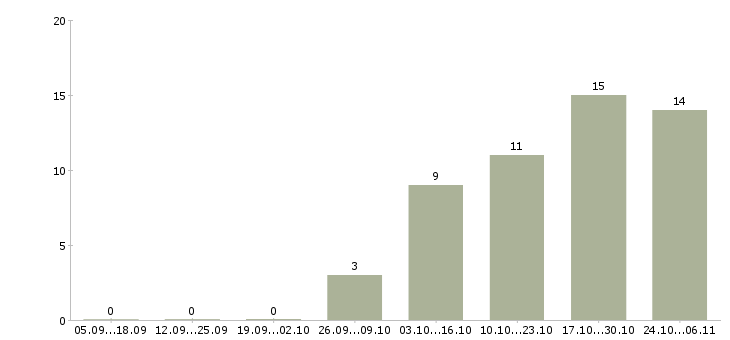 Работа с населением в Липецке - Число вакансий в Липецке по специальности с населением за 2 месяца
