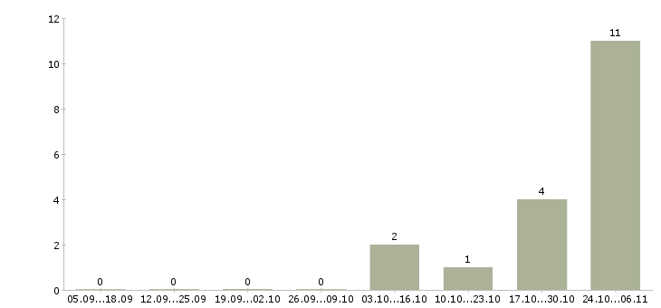Работа комплектовщик на склад в Новороссийске - Число вакансий в Новороссийске по специальности комплектовщик на склад за 2 месяца