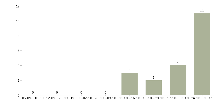 Работа комплектовщик склада в Новороссийске - Число вакансий в Новороссийске по специальности комплектовщик склада за 2 месяца