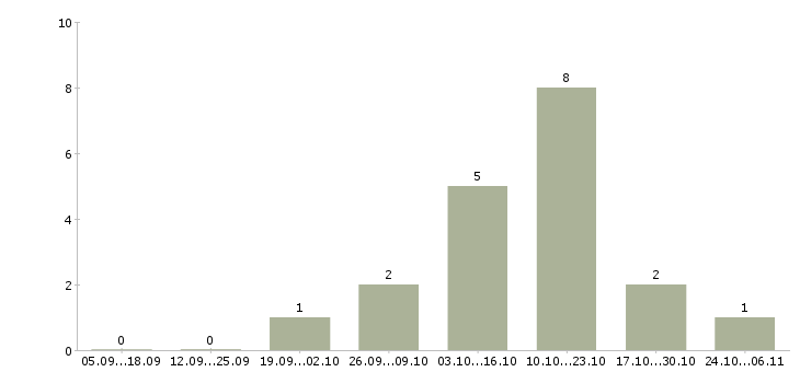 Работа мастер по педикюру в Новосибирске - Число вакансий в Новосибирске по специальности мастер по педикюру за 2 месяца