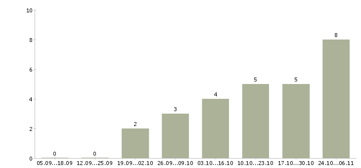 Работа продавцом консультантом в Орле - Число вакансий в Орле по специальности продавцом консультантом за 2 месяца
