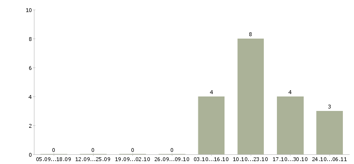 Работа машинист на экскаватор в Перми - Число вакансий в Перми по специальности машинист на экскаватор за 2 месяца