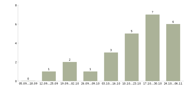 Работа агент в недвижимость в Самаре - Число вакансий в Самаре по специальности агент в недвижимость за 2 месяца