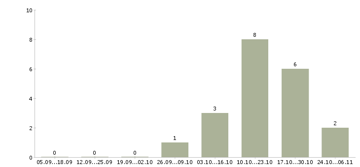 Работа водитель на своем грузовом авто в Самаре - Число вакансий в Самаре по специальности водитель на своем грузовом авто за 2 месяца
