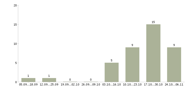 Работа высокооплачиваемая работа в Саранске - Число вакансий в Саранске по специальности высокооплачиваемая работа за 2 месяца