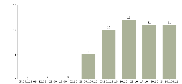 Работа рабочий по зданию в Саратове - Число вакансий в Саратове по специальности рабочий по зданию за 2 месяца