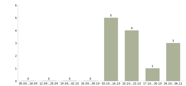 Работа тестировщик по в Саратове - Число вакансий в Саратове по специальности тестировщик по за 2 месяца