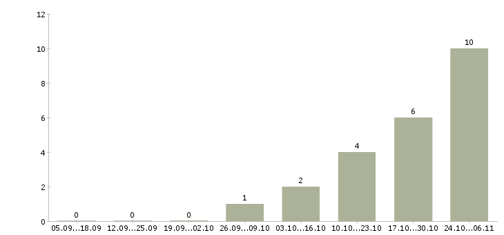 Работа санитарный врач в Тамбове - Число вакансий в Тамбове по специальности санитарный врач за 2 месяца