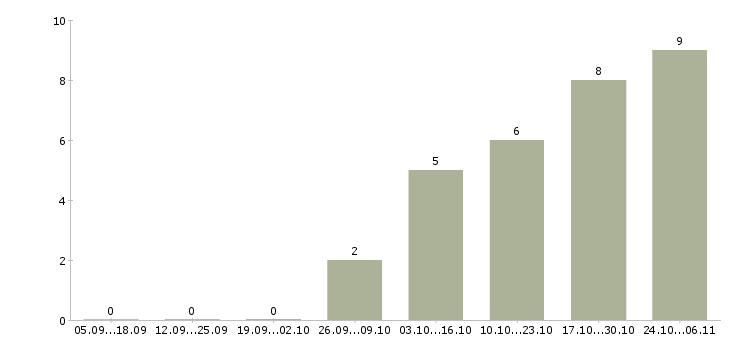 Работа специалист по безопасности в Тамбове - Число вакансий в Тамбове по специальности специалист по безопасности за 2 месяца