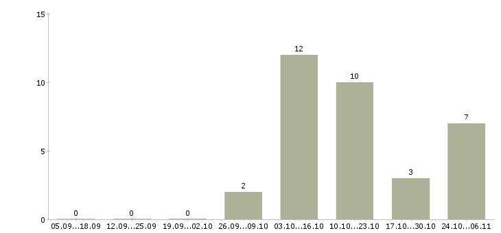 Работа оператор на чпу в Туле - Число вакансий в Туле по специальности оператор на чпу за 2 месяца