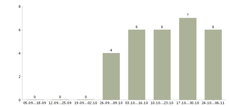 Работа уборщица подработка в Уфе - Число вакансий в Уфе по специальности уборщица подработка за 2 месяца