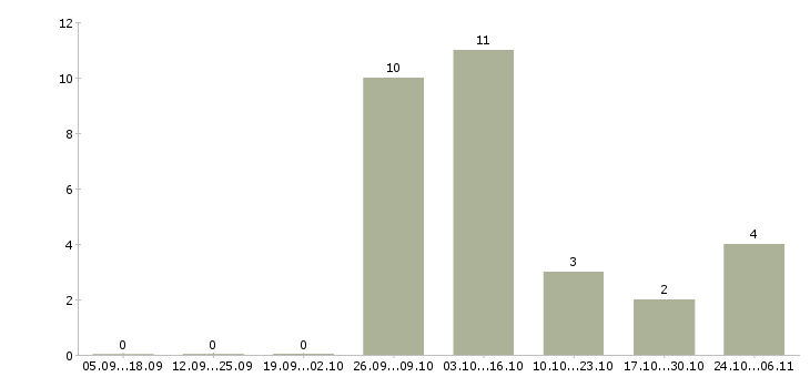 Работа слесарь по ремонту в Чебоксарах - Число вакансий в Чебоксарах по специальности слесарь по ремонту за 2 месяца