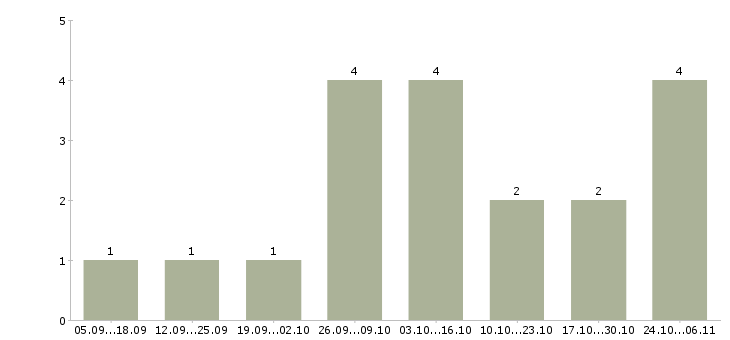 Работа рабочий по ремонту в Энгельсе - Число вакансий в Энгельсе по специальности рабочий по ремонту за 2 месяца