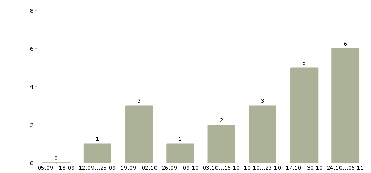 Работа агент в недвижимость в Ярославле - Число вакансий в Ярославле по специальности агент в недвижимость за 2 месяца