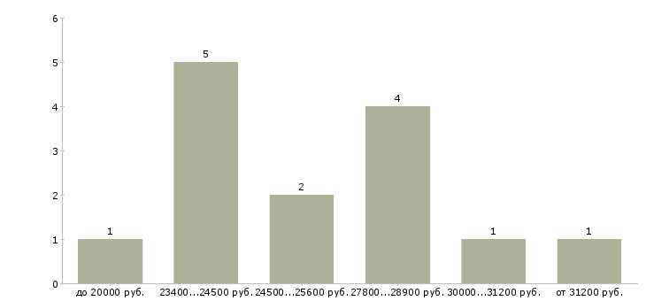 Найти работу бухгалтер на дому Бурятия - График распределения вакансий «бухгалтер на дому» по зарплате