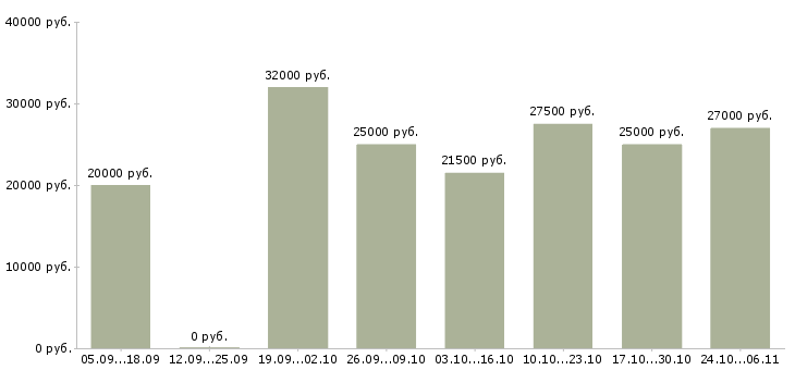 Вакансии администратор в клинику в Краснодаре - Медиана зарплат администратор в клинику в Краснодаре за 2 месяца