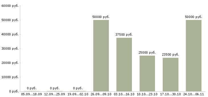 Вакансии бизнес без вложений в Перми - Медиана зарплат бизнес без вложений в Перми за 2 месяца