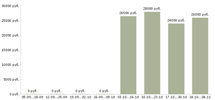 Вакансии бухгалтер на дому в Тюмени - Медиана зарплат бухгалтер на дому в Тюмени за 2 месяца