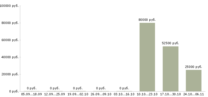 Вакансии бухгалтер по зарплате в Красноярске - Медиана зарплат бухгалтер по зарплате в Красноярске за 2 месяца