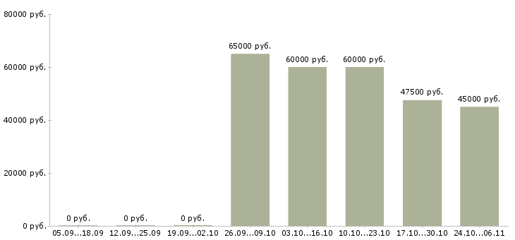 Вакансии водитель для доставки в Балашихе - Медиана зарплат водитель для доставки в Балашихе за 2 месяца